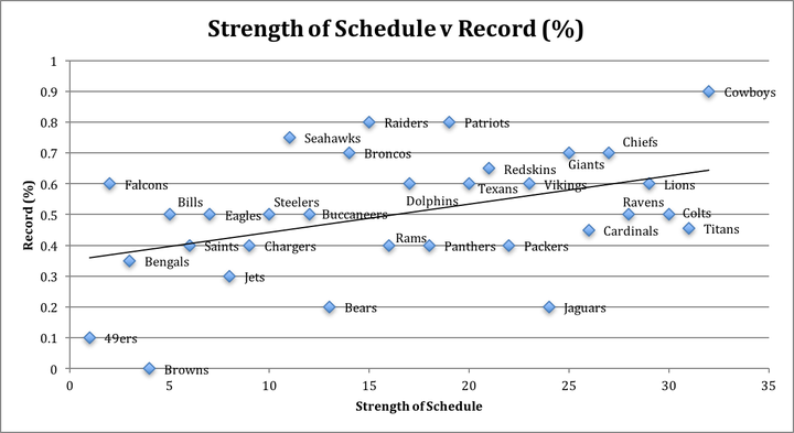 Strength of Schedule vs Record